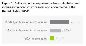 Dollar impact comparison between digitally- and mobile-influenced in-store sales and eCommerce