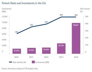 A chart showing Fintech Deals and Investments