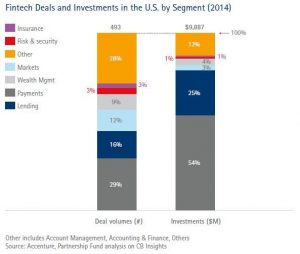 Fintech US Investment