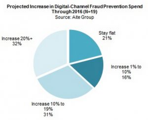 Fraud losses