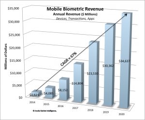 A chart showing the Mobile biometrics market to reach $35 billion
