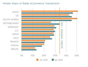 A graph showing Mobile Share of Retail eCommerce Transactions