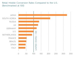 A graph showing Retail Mobile Conversion Rates