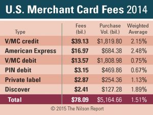 A table showing US merchant card processing fees rising