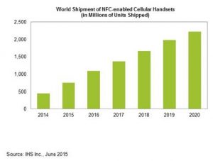 A chart showing NFC handset growth globally