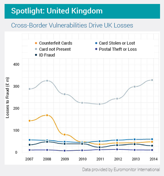 A char showing UK cross border fraud losses