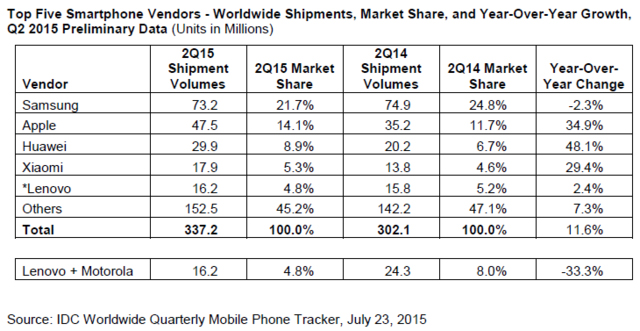 Global smartphone shipments increase 11.6%
