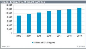 Smart card IC