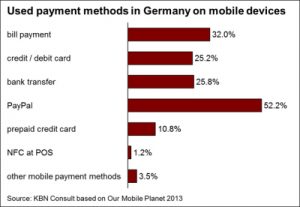 A chart showing Payment methods in Germany on mobile