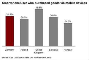 A chart showing Smartphone users who purchased via mobile