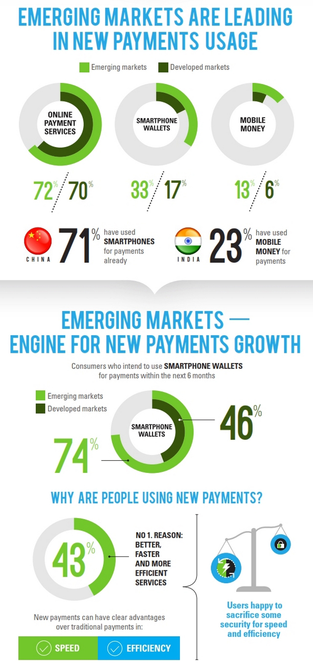 Emerging market payments technology