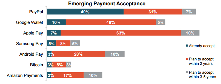 Emerging payment acceptance