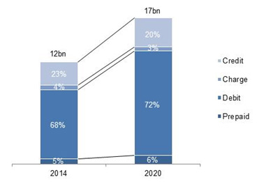Growth in Card Numbers Worldwide by Type 2014-2020