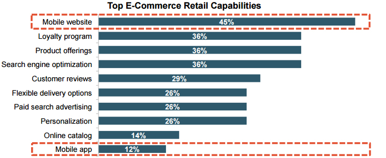 Top e-commerce retail capabilities