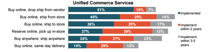 Unified Commerce