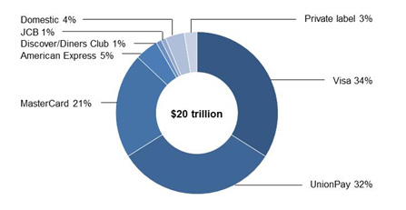 Value of Card Payments Worldwide by Scheme 2014 Source Global Payment Cards Data and Forecasts to 2020 (RBR)