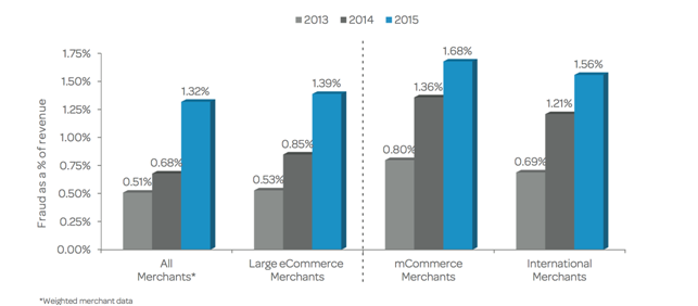 2015 LexisNexis True Cost of Fraud Study