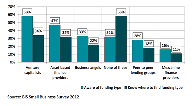 A graph showing Awareness of alternative funding types