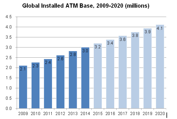 Global Installed ATM Base, 2009-2020 (millions)