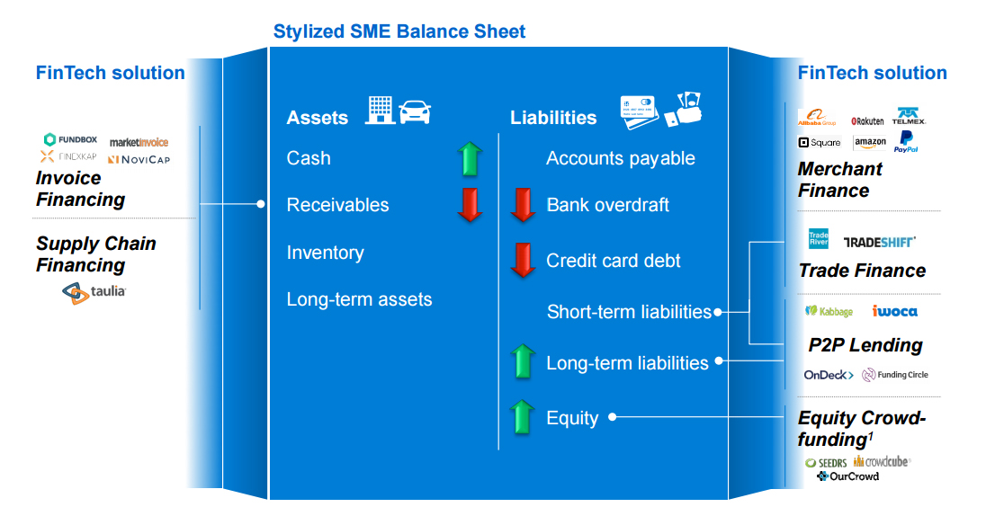 A graphic illustration of Stylized SME Balance Sheet and the Impact of FinTech Solutions
