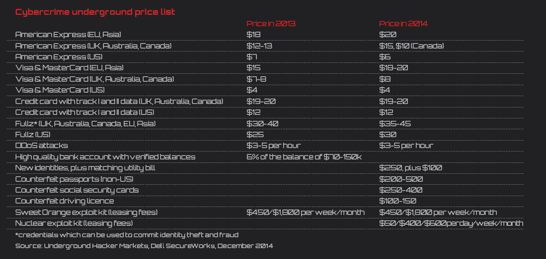 A table showing the Cybercrime underground price list