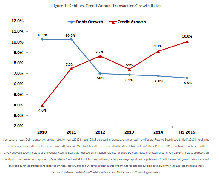 Debit - Credit Annual Transaction Growth Rates