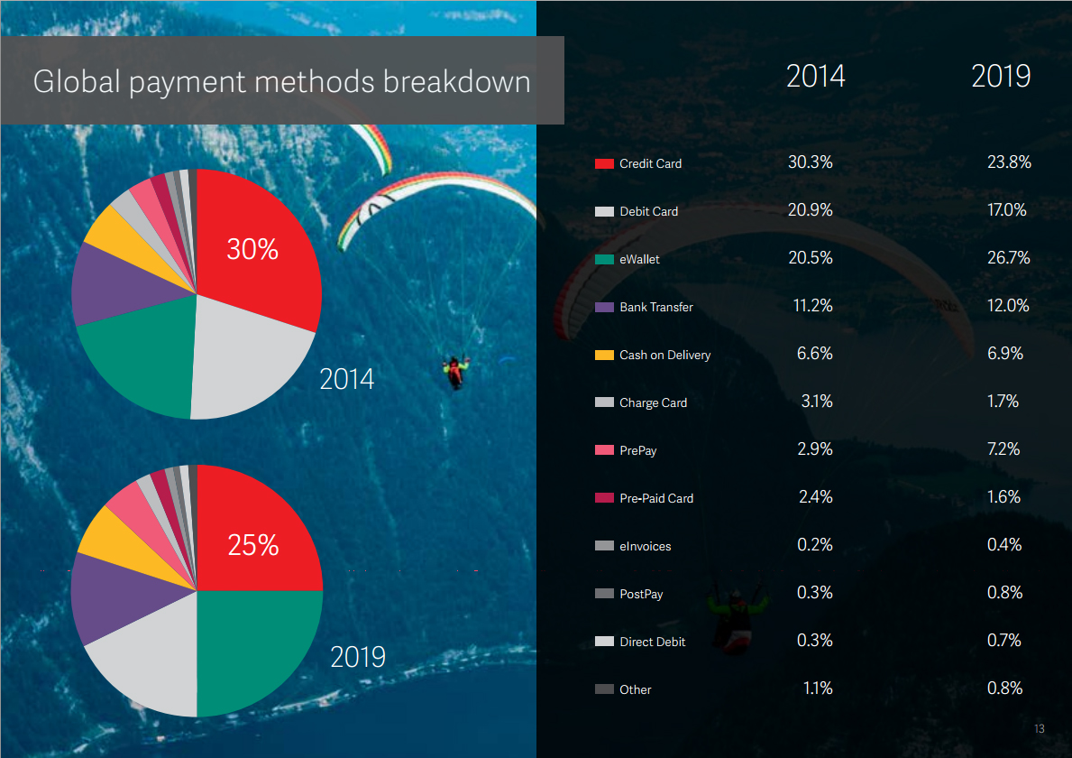 Global payment methods breakdown