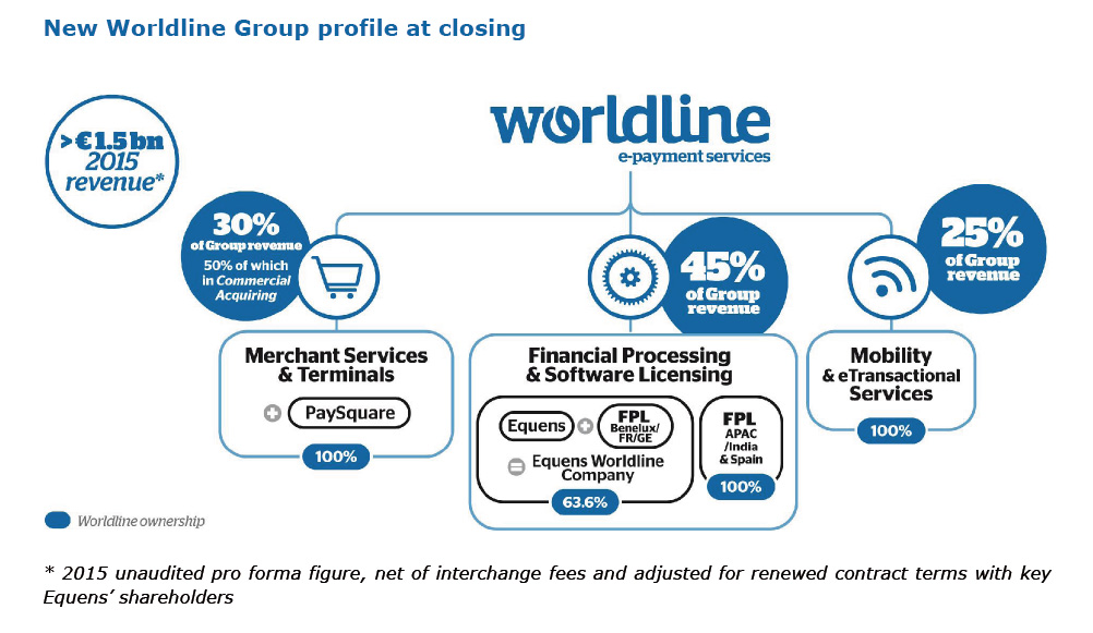 New Worldline group structure