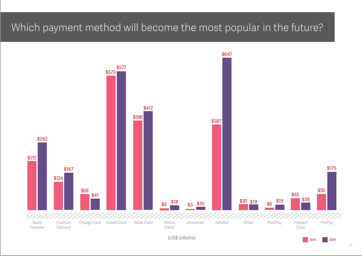 Which payment method will become most popular in the future