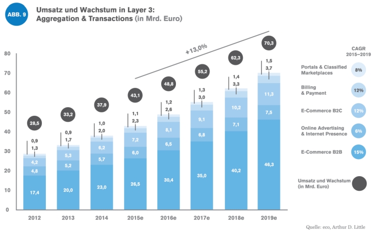 A chart showing E-commerce in Germany