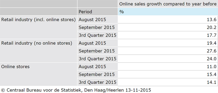 A table showing E-commerce in the Netherlands