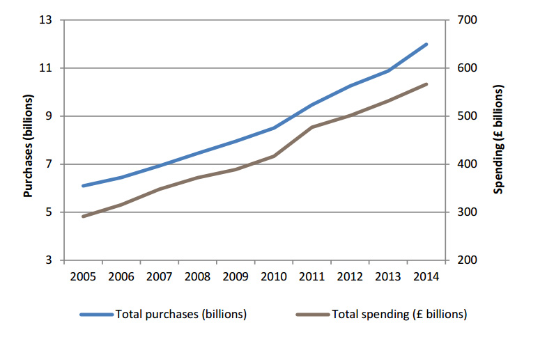 Annual totals of card purchases and expenditure