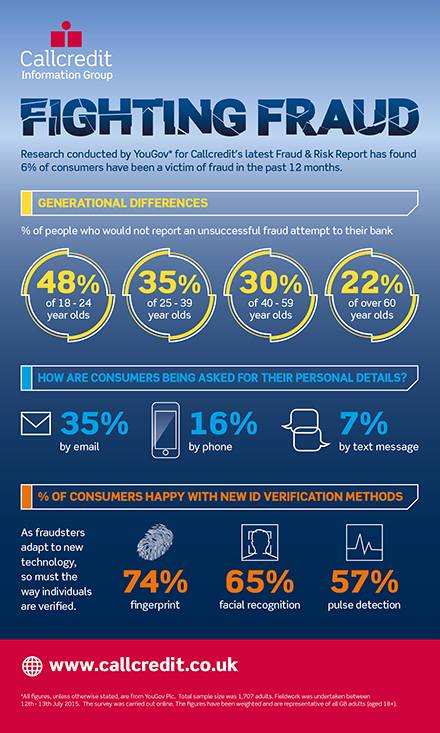 Fraud and Risk report 2015 infographic