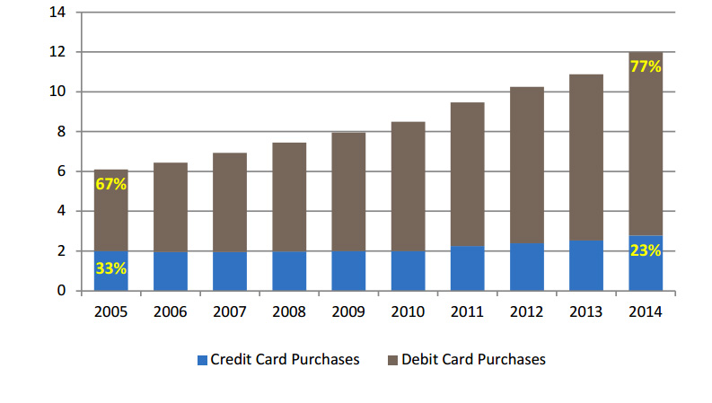 Number of purchases split by credit and debit cards, billion