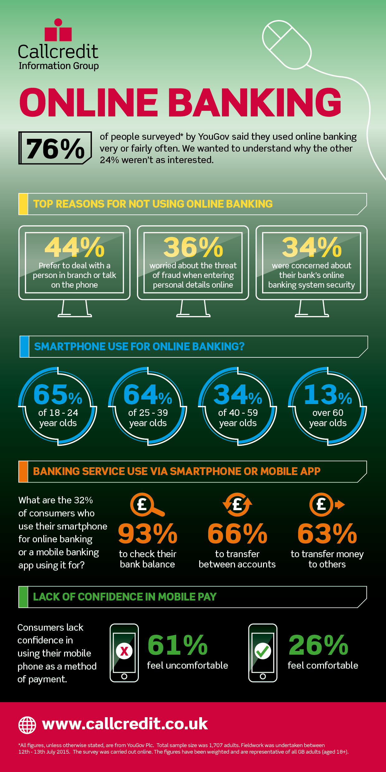 Online Banking - mini infographic