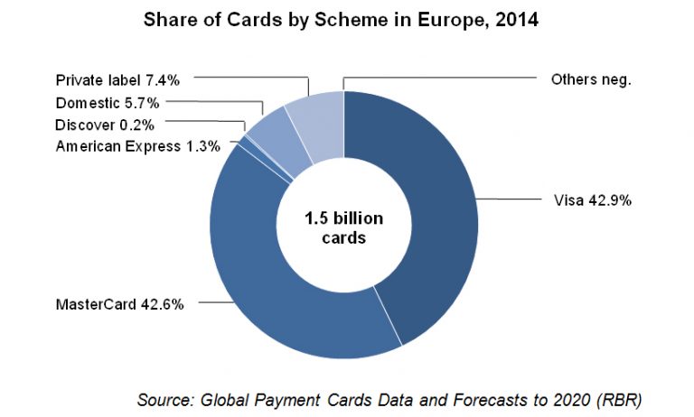 MasterCard and Visa continue to grow share of the European cards market ...