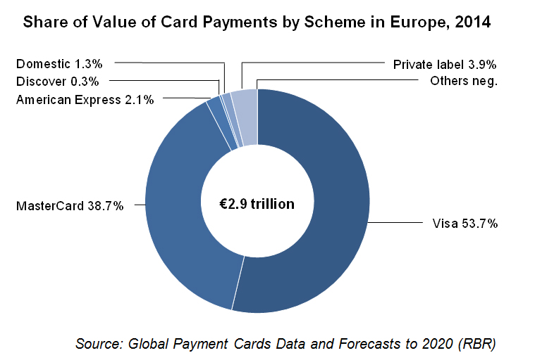Share of Value of Card Payments by Scheme in Europe, 2014