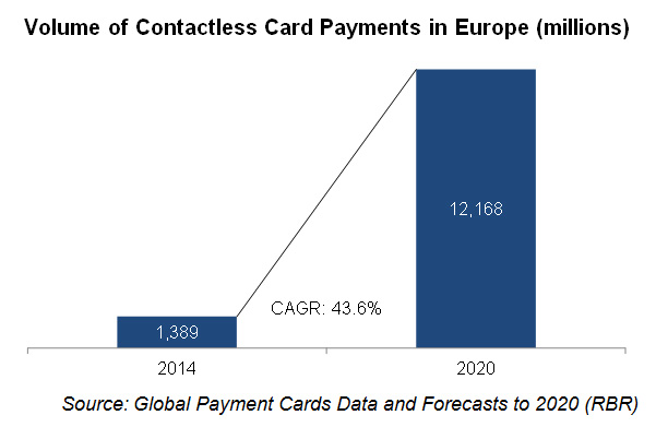 Volume of Contactless Card Payments in Europe (millions)