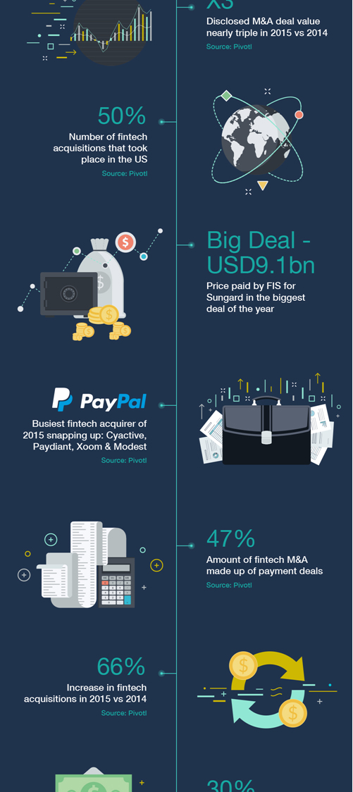 FinTech M&A: A payments frenzy for 2016