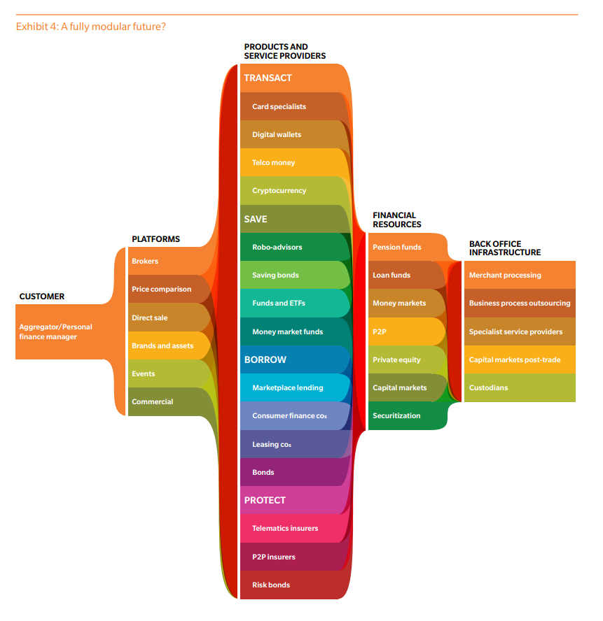 Modular Financial Services: The New Shape of the Industry