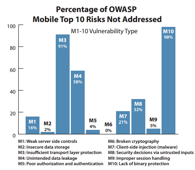 Annual State of Application Security Report 