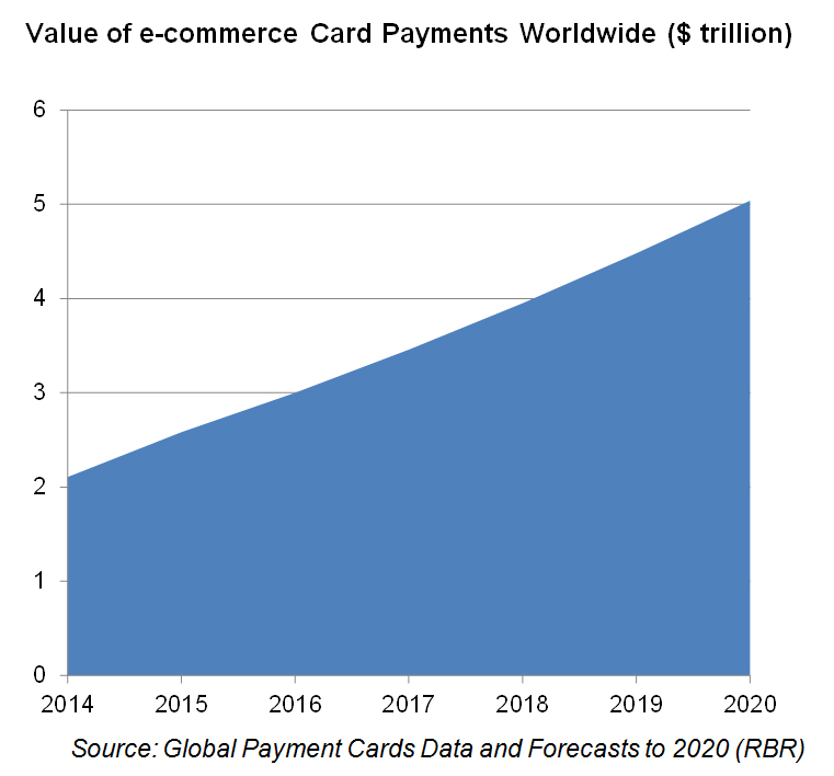 Value of e-commerce Card Payments Worldwide ($ trillion)