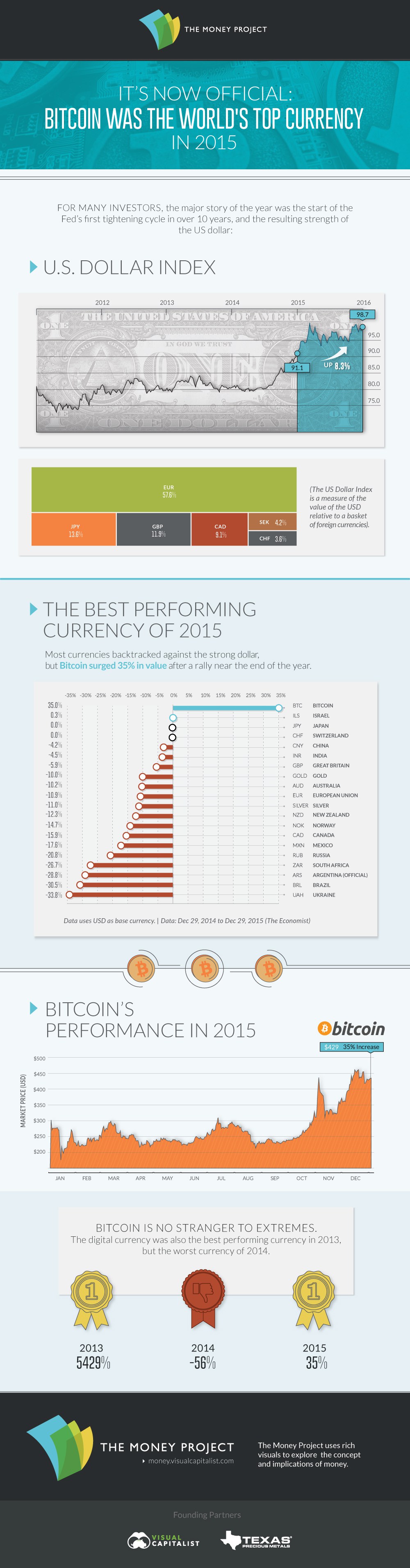 Bitcoin was Top Performing Currency of 2015