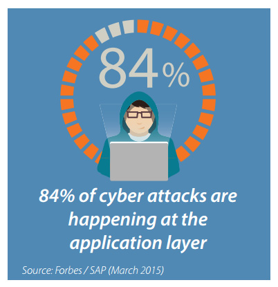 Annual State of Application Security Report 