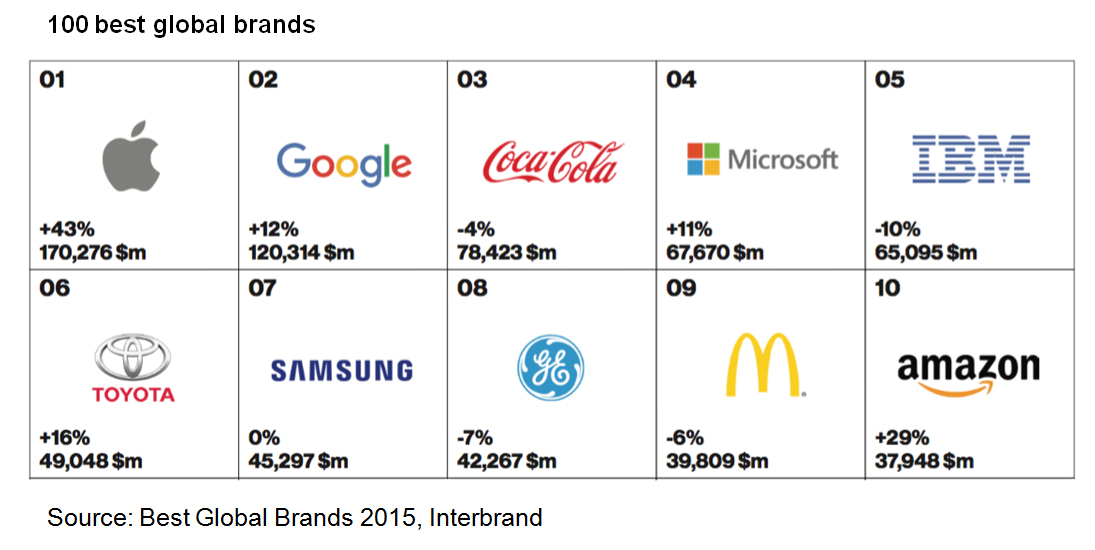 100 best global brands