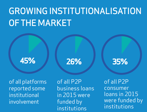 Alternative finance market