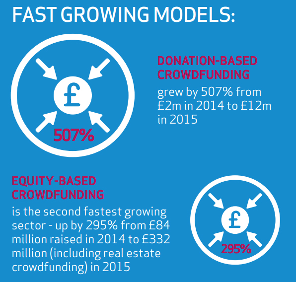 Alternative finance market