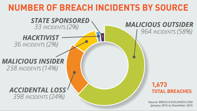 Breaches by source