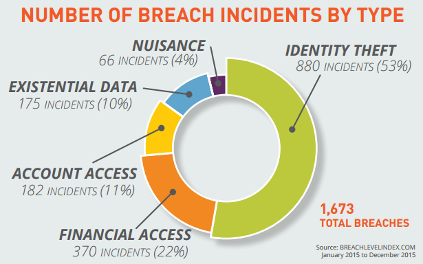 Breaches by type