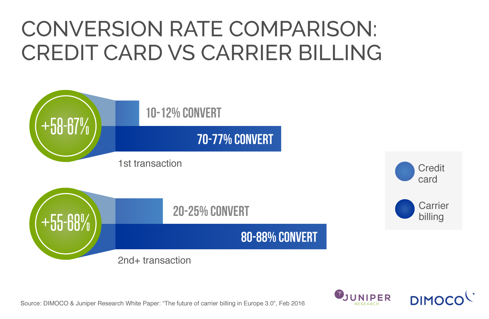 CONVERSION_RATES for carrier billing